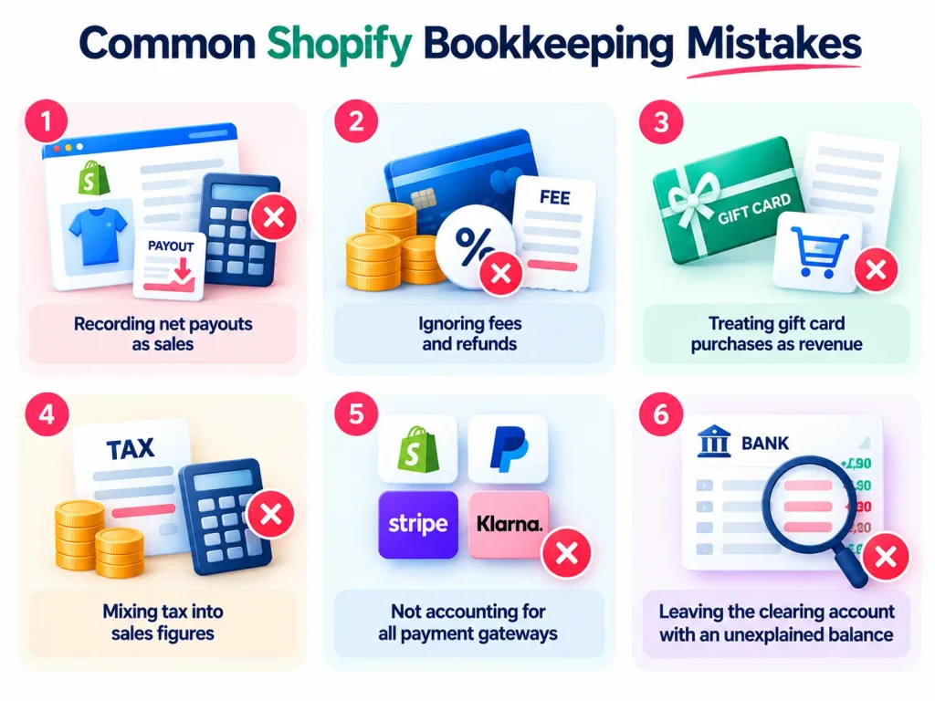 Infographic showing six Shopify bookkeeping mistakes affecting payout reconciliation, including ignoring fees and refunds, mixing tax into sales and leaving unexplained clearing account balances.