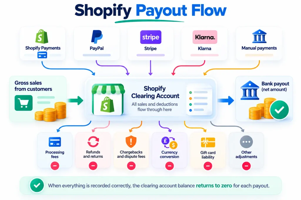 Shopify payout reconciliation flow showing Shopify Payments, PayPal, Stripe, Klarna, clearing account, processing fees, refunds and bank payouts.