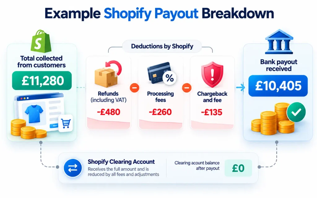 Shopify payout reconciliation example showing £11,280 collected, £480 in refunds, £260 in processing fees, £135 in chargebacks and a £10,405 bank payout.